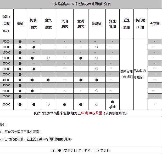 爱车必备汽车保养周期表