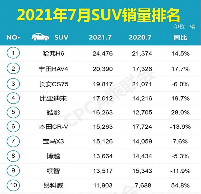 国内suv排行榜_2021年7月国内热销SUV排行榜榜单出炉