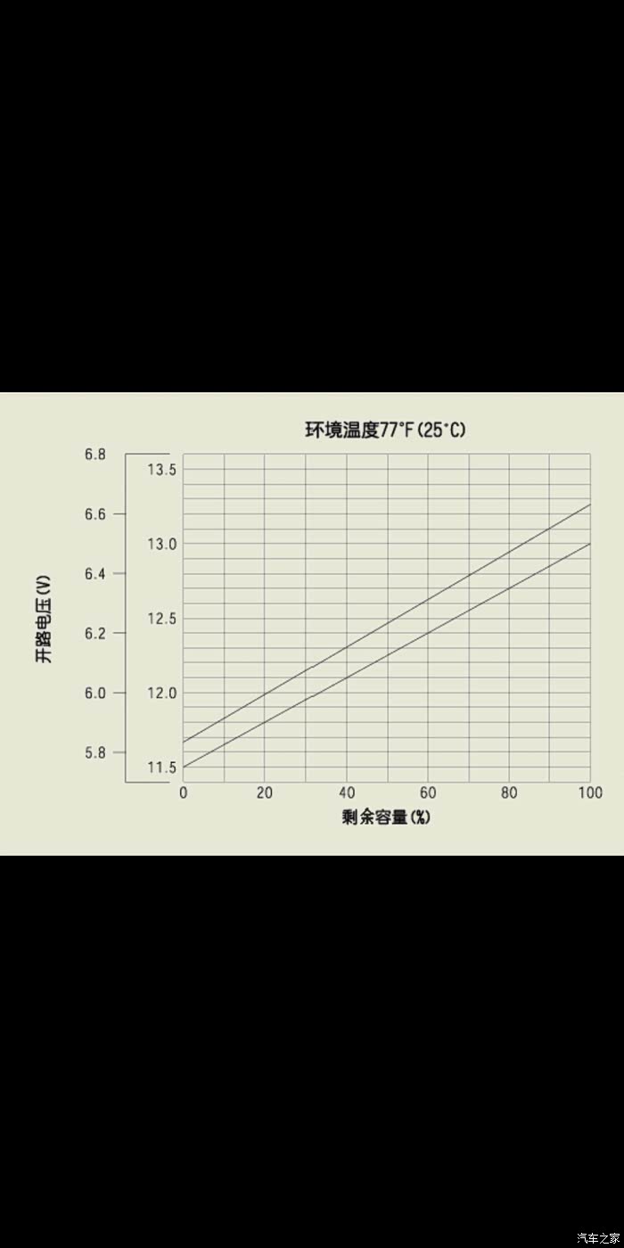 关于汽车铅酸蓄电池充电电压的一点研究