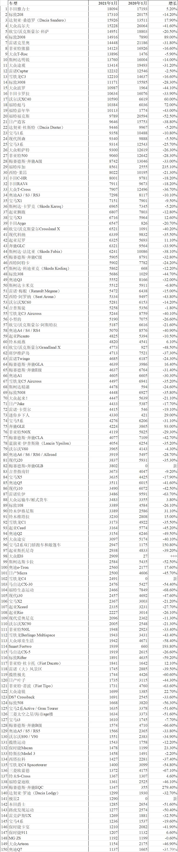欧洲suv销量排行榜2021_2021年欧洲新车销售数据:总销1175万辆,大众高尔夫保持销冠,特...(2)