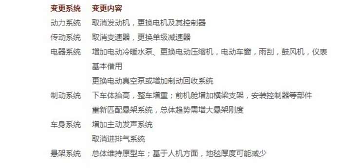 与解决新能源汽车的NVH的异同点是什么?