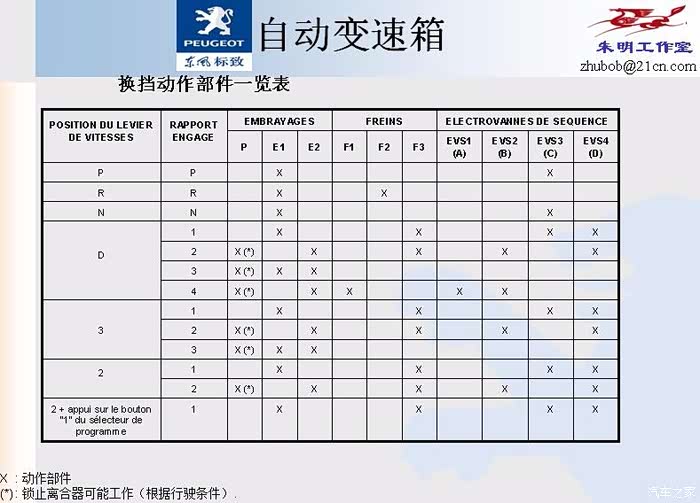 【图】情怀，浅议PSA4AT和丰田爱信4AT，提高换档品质_标致307论坛_汽车之家论坛