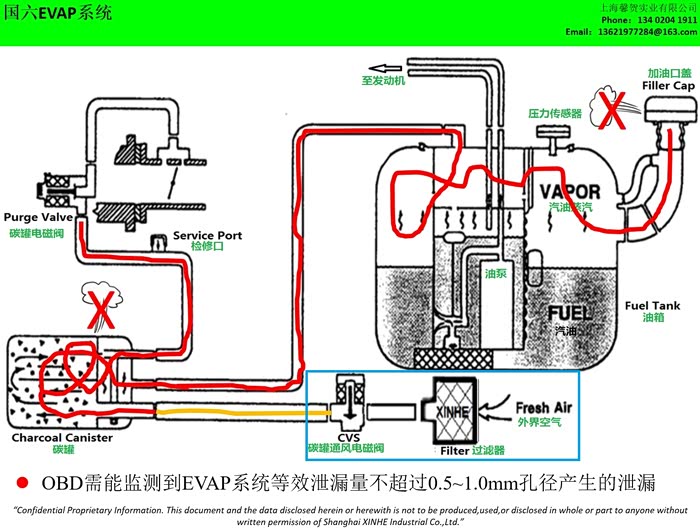 evap是汽油蒸汽储存回收系统,由油箱,碳罐及相关管路/电磁阀组成.