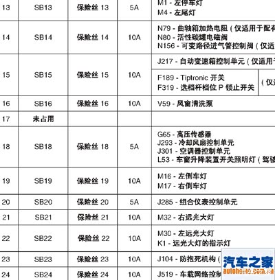 老四眼polo的保险丝详细土建需要的保存一下
