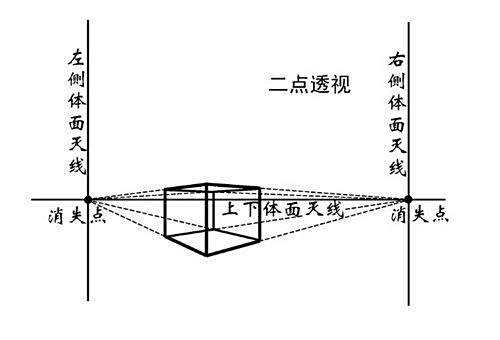  兩點透視正方體圖解