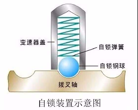 汽车变速器深度解析