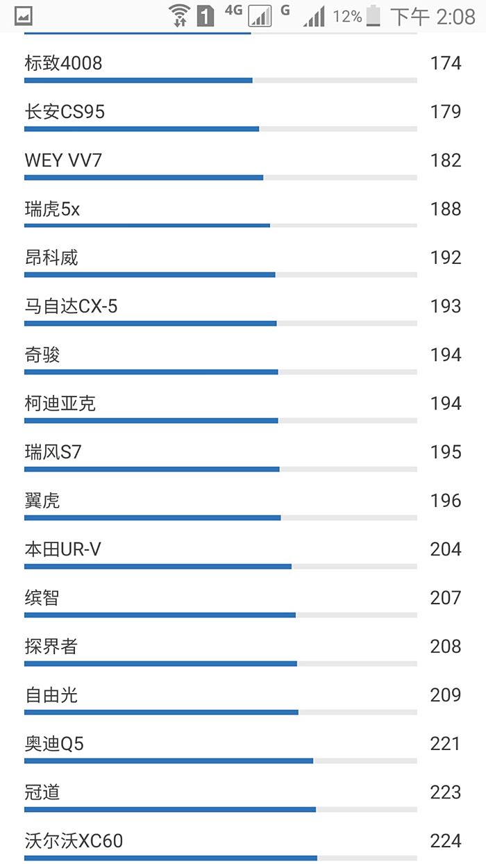 汽车之家统计的百车故障率!