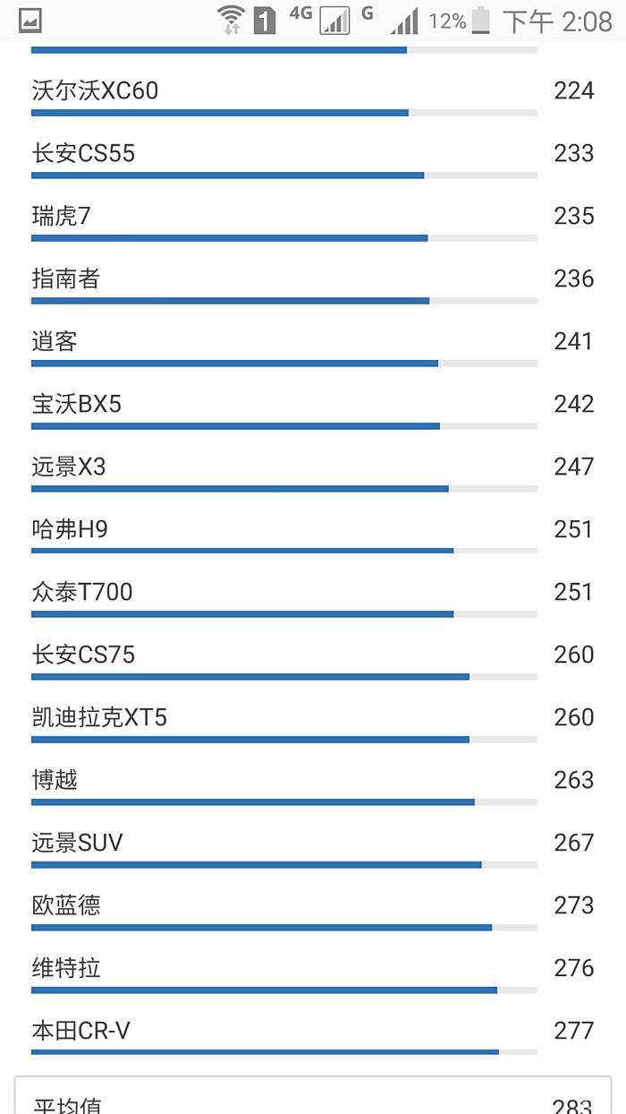 汽车之家统计的百车故障率!