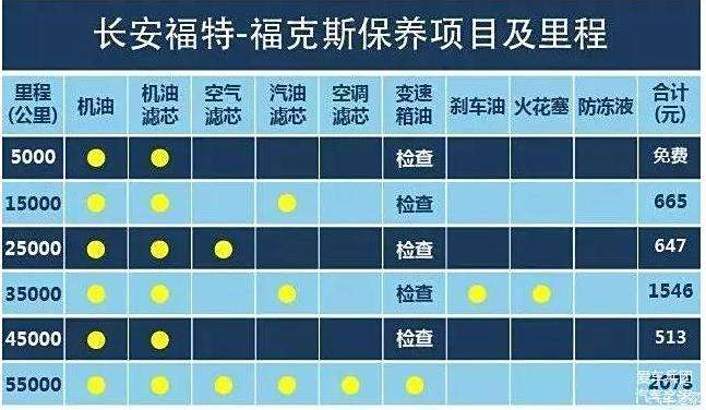 【图】2017款自动舒适版32000公里保养请教_福克斯论坛_汽车之家论坛