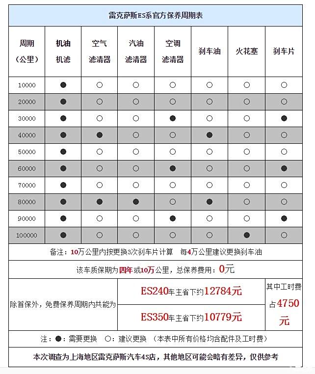 【图】es200的保养政策是包括什么项目