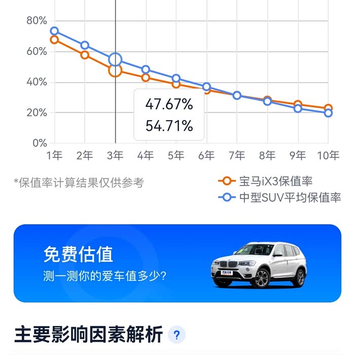 汽车之家上反映的宝马ix3保值率为什么这么低原因找到了