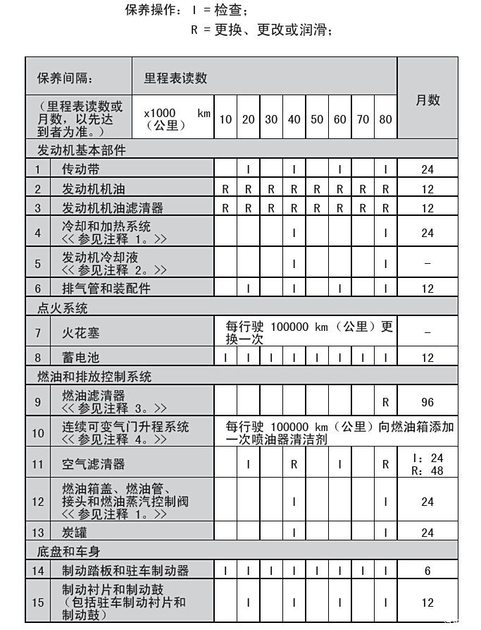 丰田致炫保养周期表图片