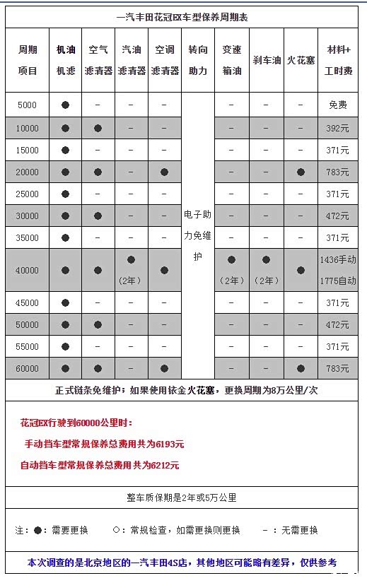 花冠需要换变速箱油吗