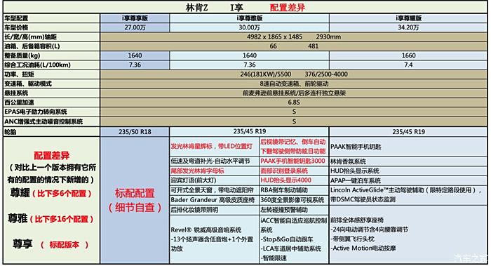 林肯Z评测配置图片