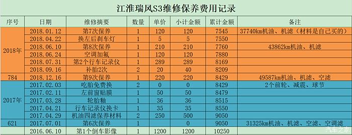 瑞风m3保养明细图片