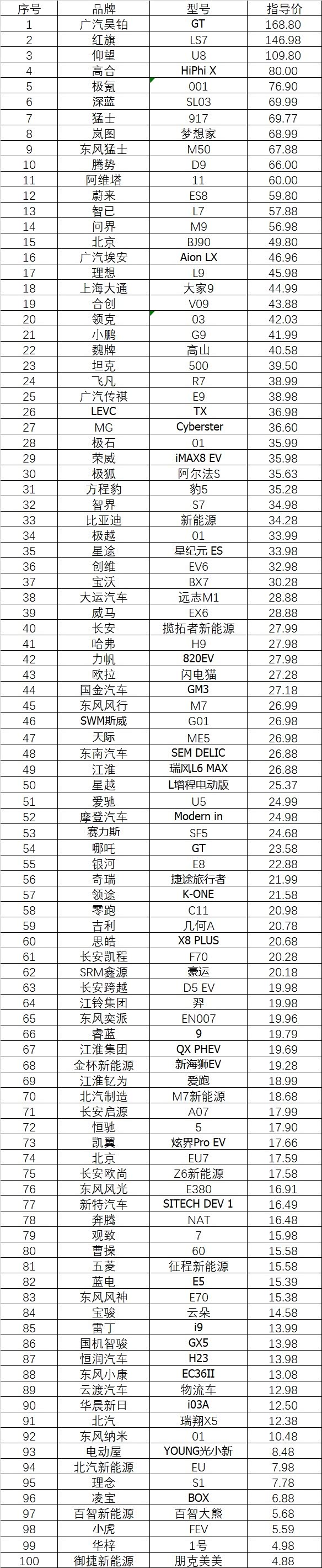中国100个国产汽车品牌国内市场各自最高的一个型号报价
