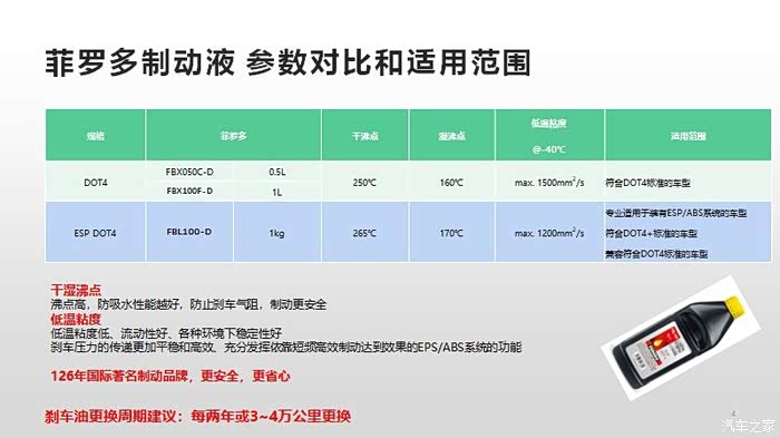 菲罗多刹车油1500的低温粘度是不是对esp系统不是很好啊