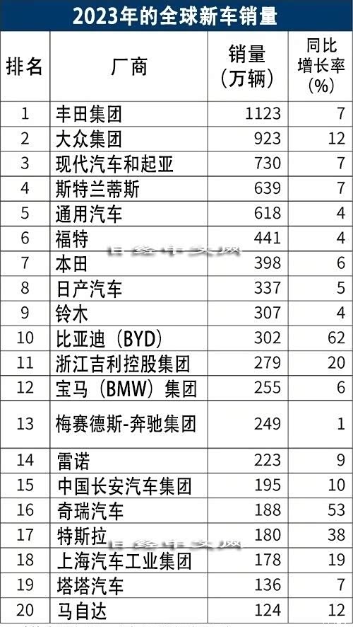 【图】2023年全球新车销量排行榜!_广东论坛_汽车之家论坛