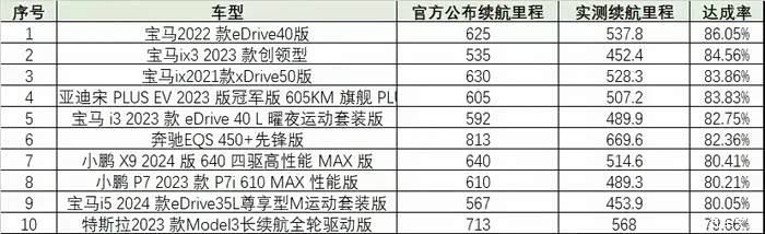 电动车续航的这个排名发出来,评论区肯定要炸 前3名竟然都是宝