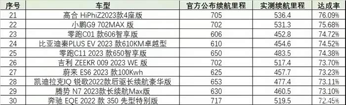 电动车续航的这个排名发出来,评论区肯定要炸 前3名竟然都是宝
