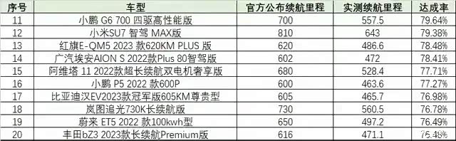 电动车续航的这个排名发出来,评论区肯定要炸 前3名竟然都是宝