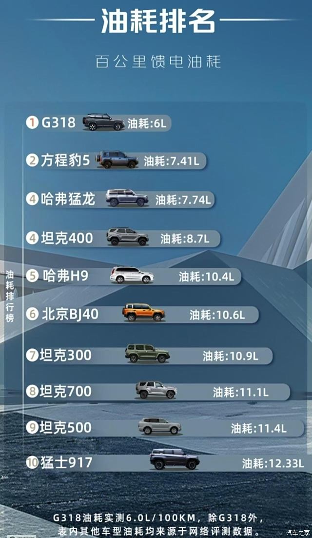 汽车油耗排名最低图片