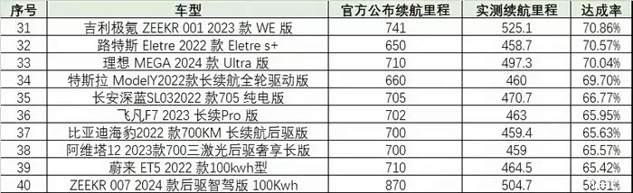 电动车续航的这个排名发出来,评论区肯定要炸 前3名竟然都是宝