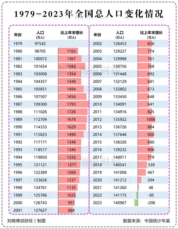 中国人口年份趋势图图片