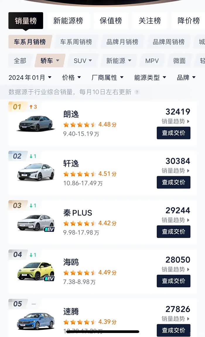 2024年1月全国汽车销量第一名长安cs75plus卖了4