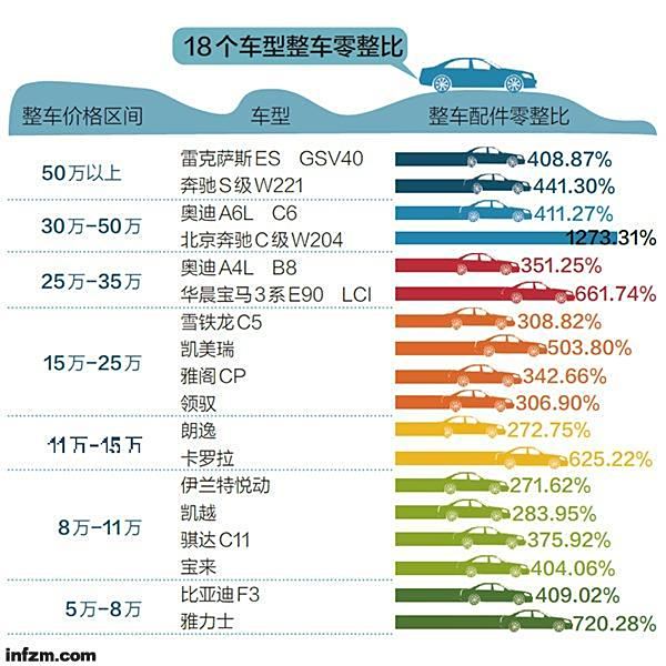 500个车型的零整比图片