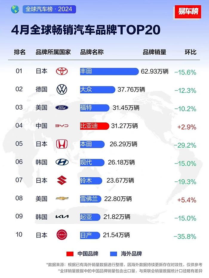 4月全球汽车销量排行丰田第一,比亚迪第四