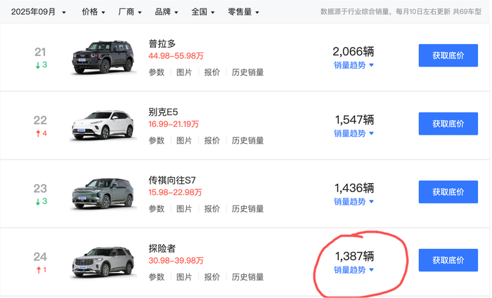 福特探险者2025年9月销量排名