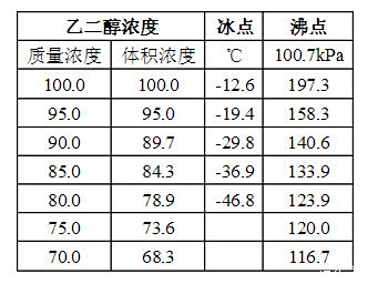 这乙醇浓度冰点沸点关系