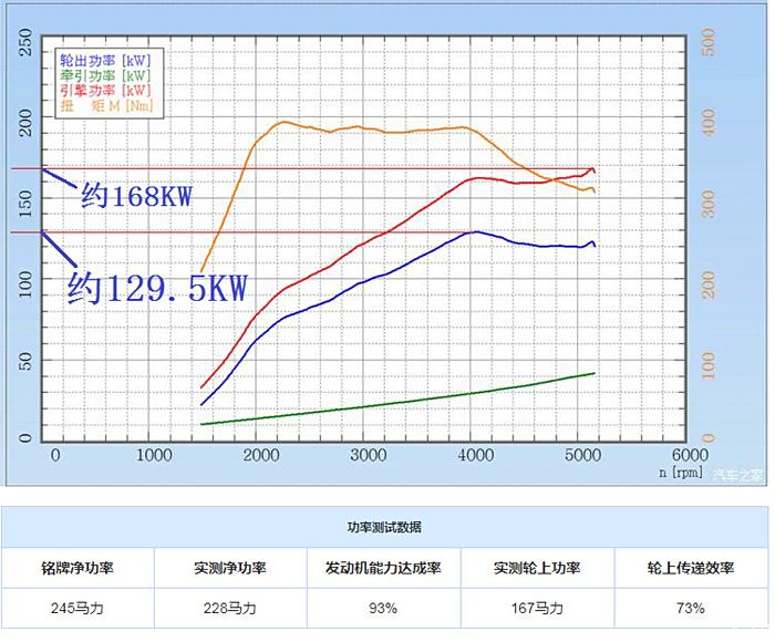 楼主发的这个图曲线应该是发动机实测输出功率,也就是表格里实测净