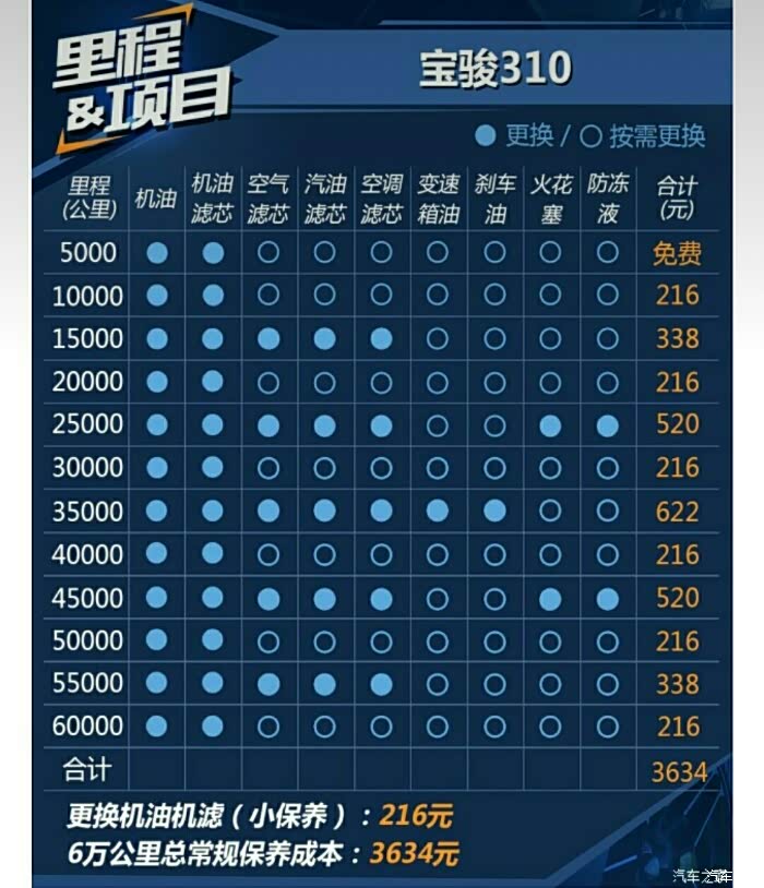 宝骏3104s店保养保养成本明细