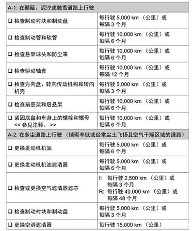 卡罗拉保养周期一览表图片