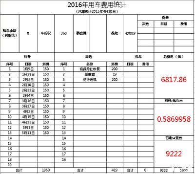 2016年用车费用统计