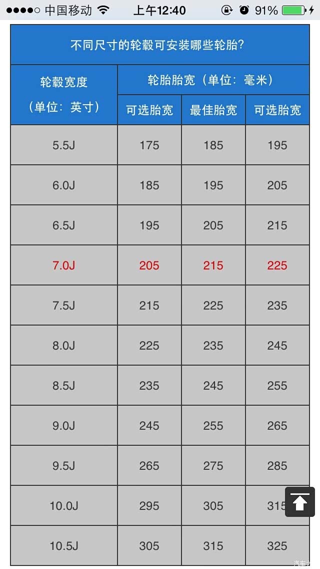 7j16寸的轮毂能装225宽的轮胎吗