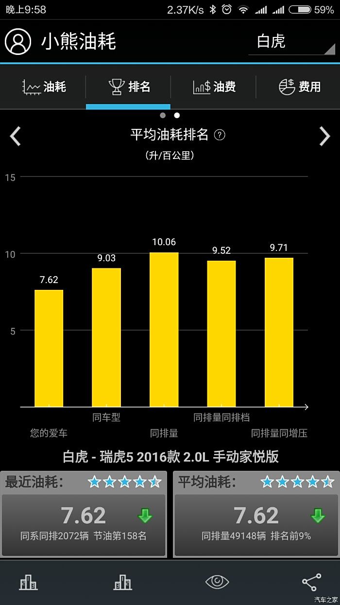 油耗表显示百公里7.4升,自己统计的百公里油耗是7.62升/百公里.