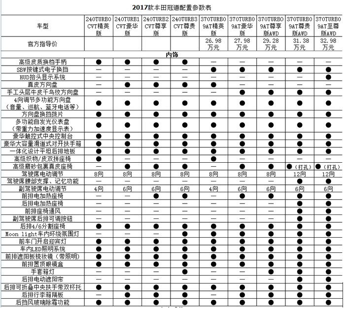 1.5t冠道配置表.