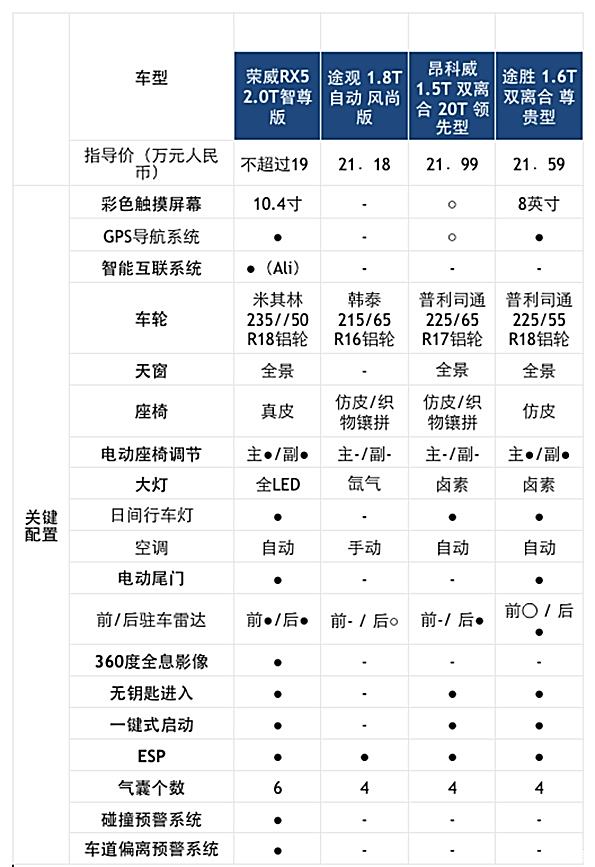 荣威rx5配置表图片