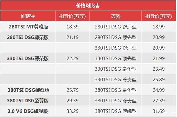 帕萨特和迈腾哪个性价比更高?当属帕萨特更接地气!