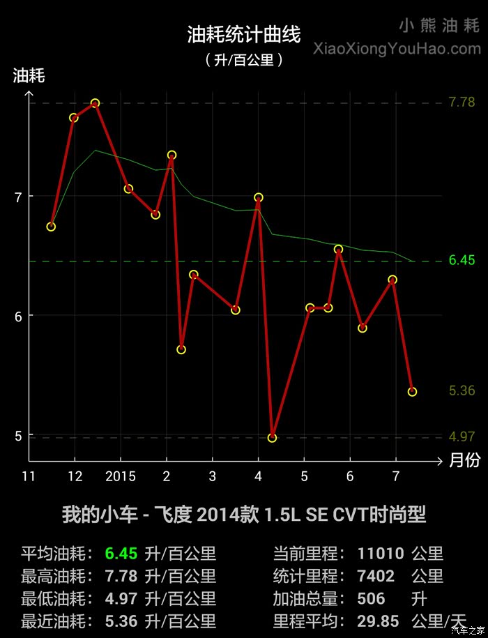 93元,小熊油耗统计