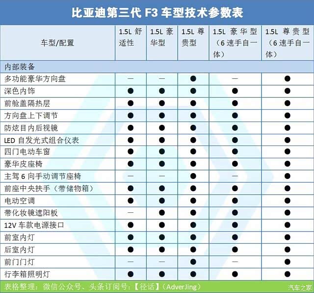 【图】第三代f 3配置表_比亚迪f3论坛_汽车之家论坛