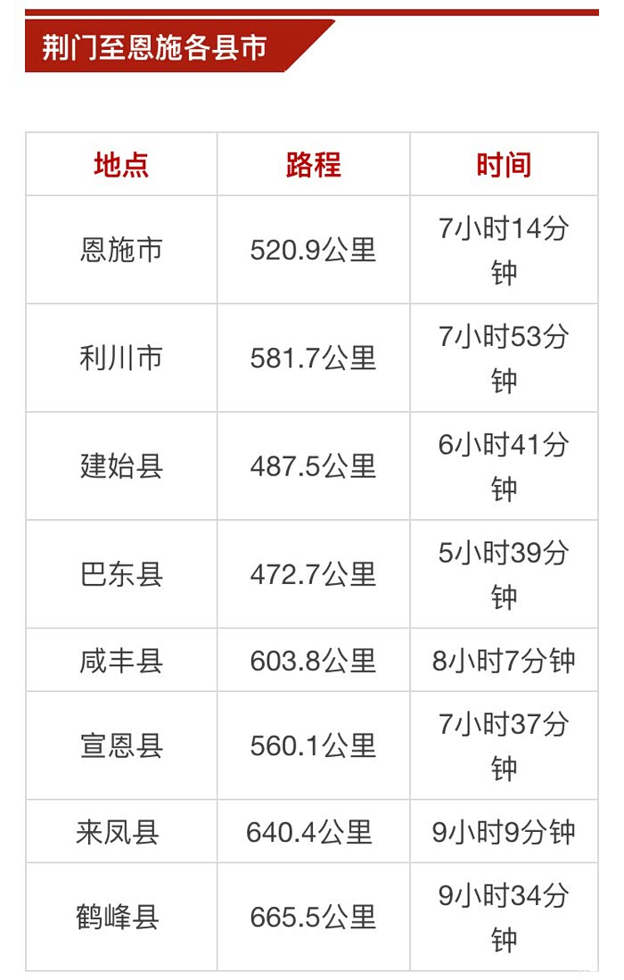 武汉至湖北省市高速公里路程及时间参考表大家自驾时可以参考