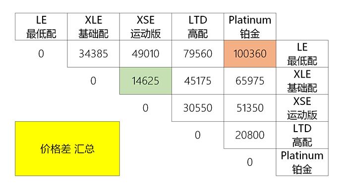 塞纳配置表图片