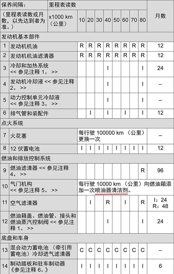 混动1w公里保养需要加喷油嘴清洗剂?