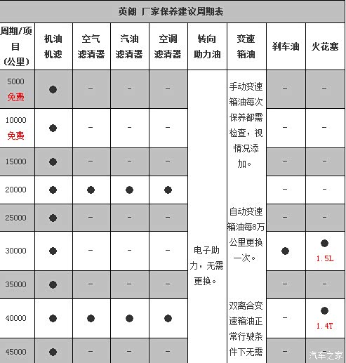 新英朗首保             关于该款车型的保养,厂家的要求的首保周期是