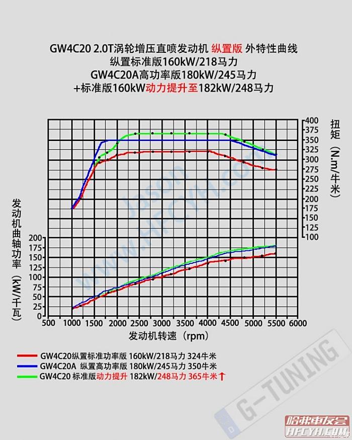 转帖哈弗h9h8gw4c2020t纵置发动机动力提升外挂电脑